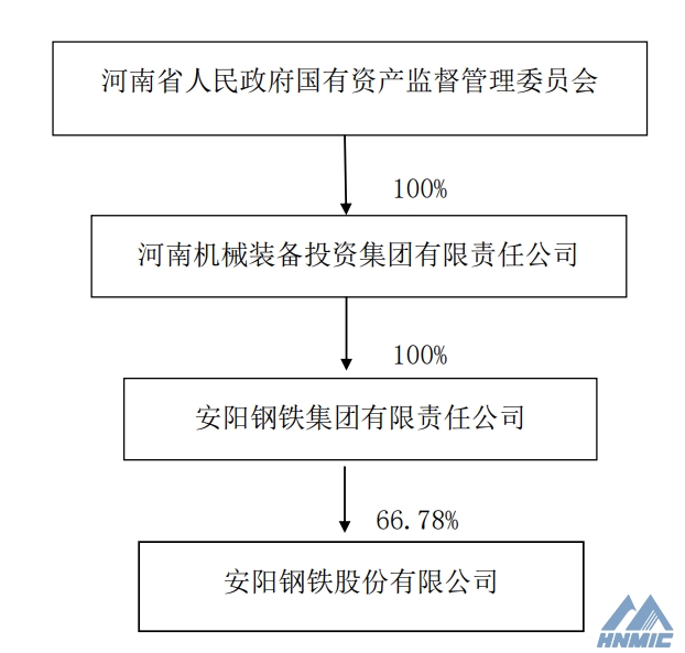 河南裝投集團接手安鋼集團100％股權 間接控股安陽鋼鐵