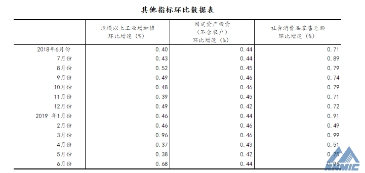 國家統(tǒng)計局：上半年國民經(jīng)濟運行總體平穩(wěn)、穩(wěn)中有進