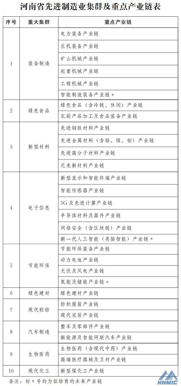 河南省人民政府辦公廳 關(guān)于印發(fā)河南省先進(jìn)制造業(yè)集群培育行動(dòng)方案 （2021—2025年）的通知